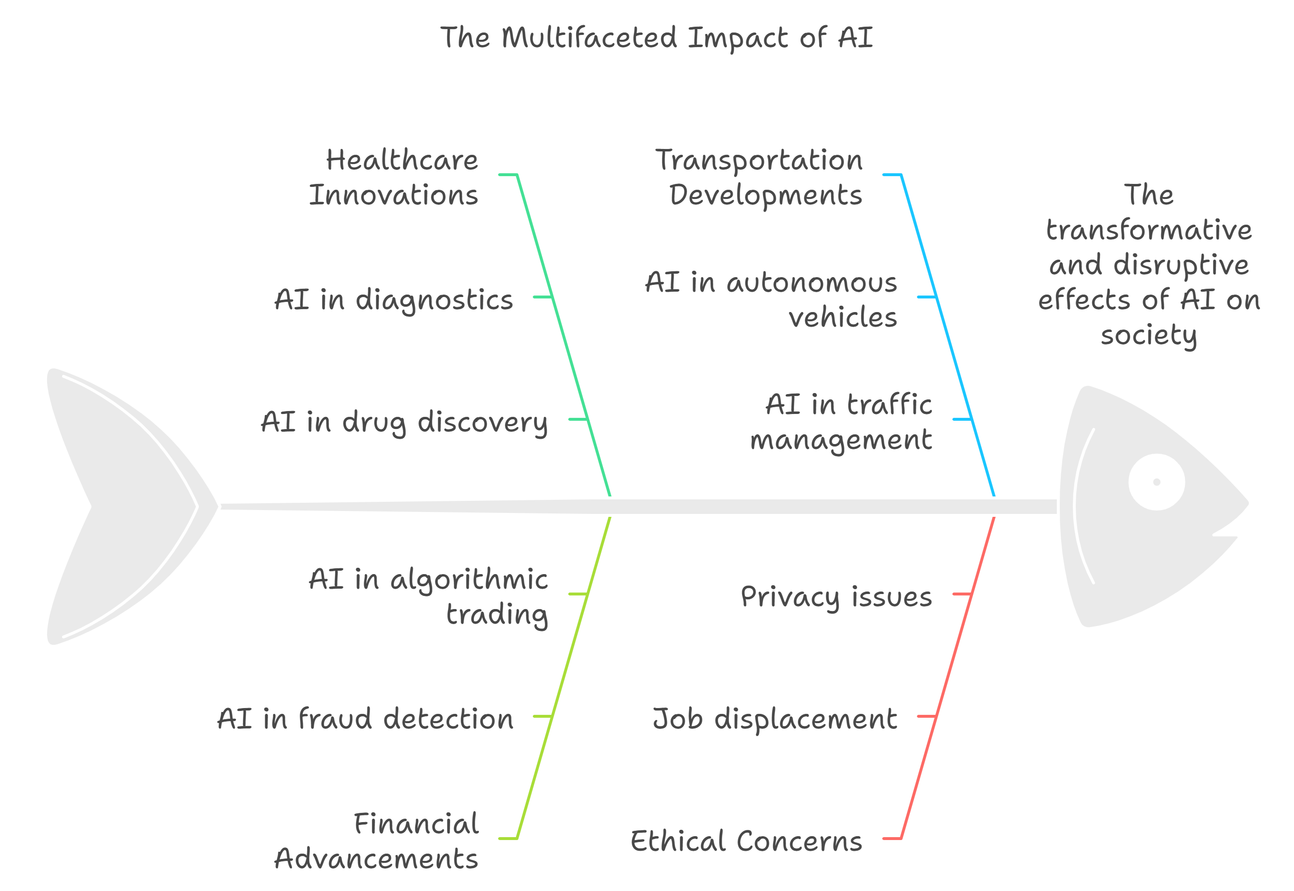 The future of Artificial Intelligence
