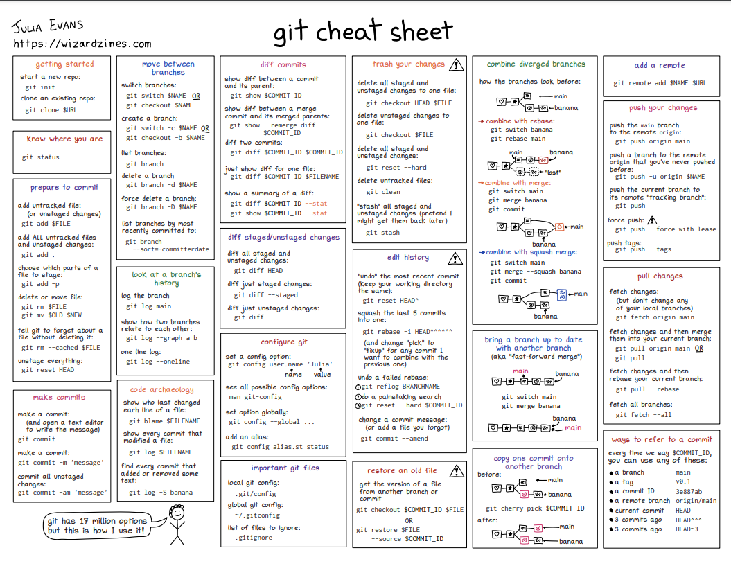 GitHub Cheat Sheet GitHub Cheat Sheet